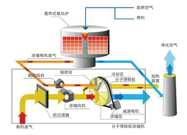 沸石转轮吸附浓缩 蓄热式氧化炉(rto)设备-废气处理-.